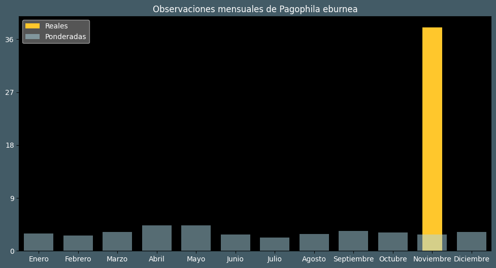 Observations by Month