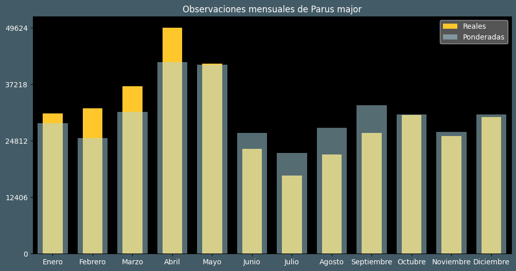 Observations by Month