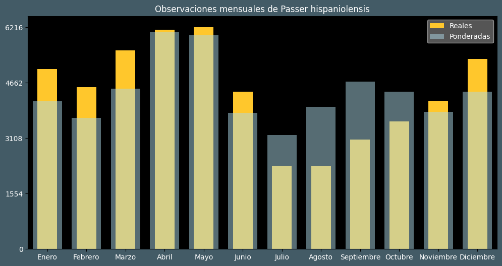 Observations by Month