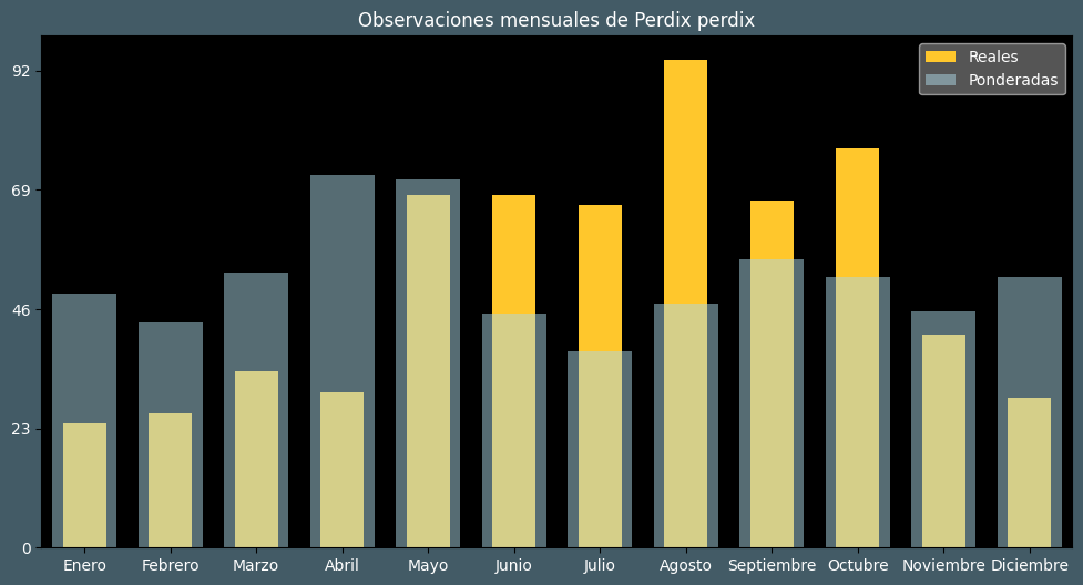 Observations by Month