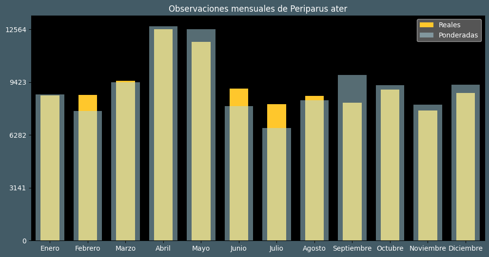 Observations by Month