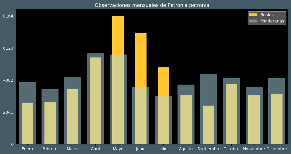 Observations by Month