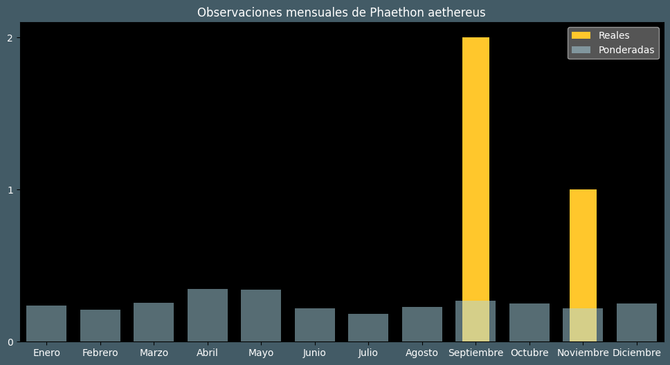 Observations by Month