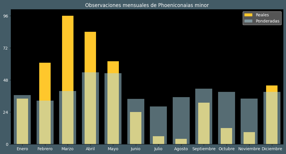 Observations by Month