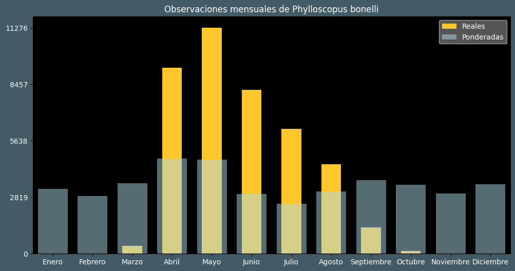 Observations by Month