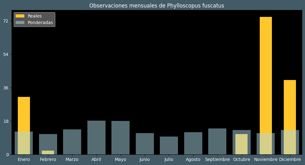 Observations by Month