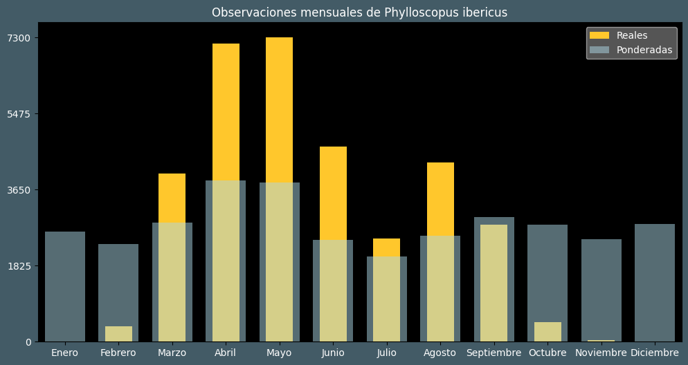 Observations by Month