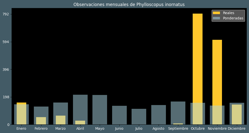 Observations by Month