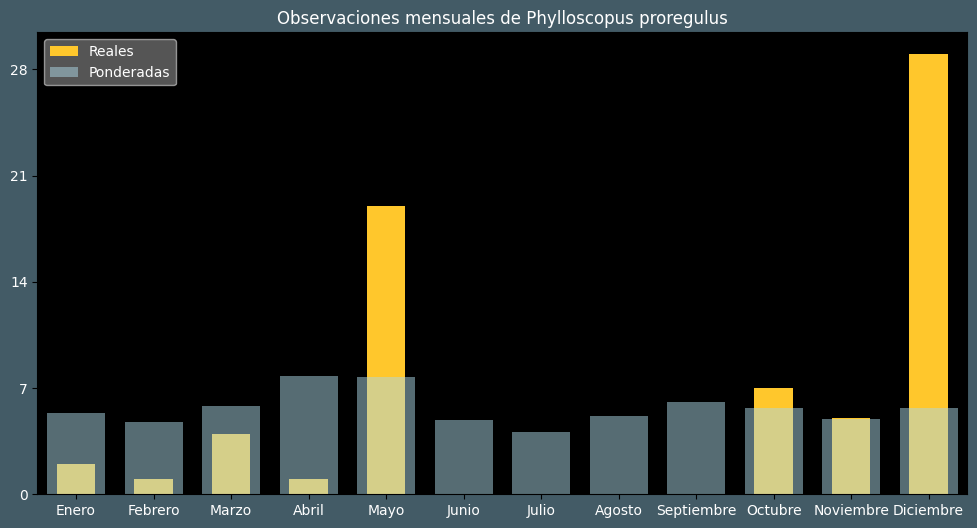 Observations by Month