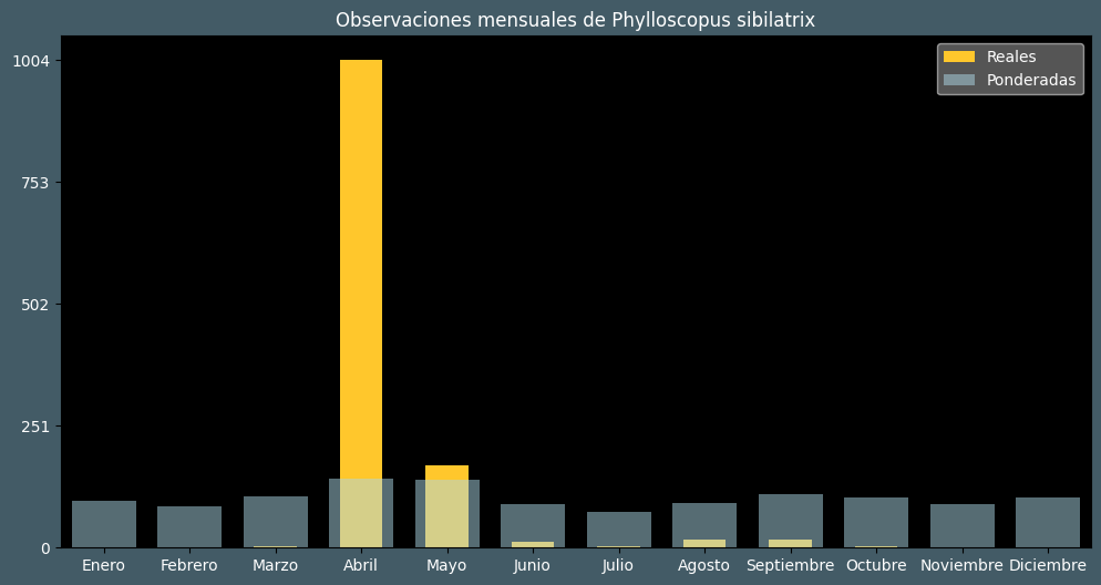 Observations by Month