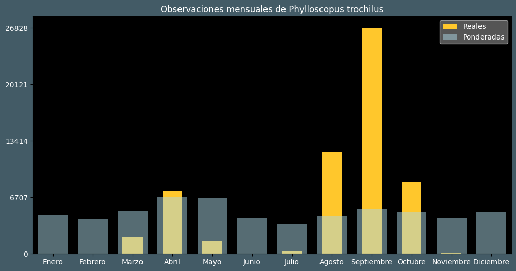 Observations by Month