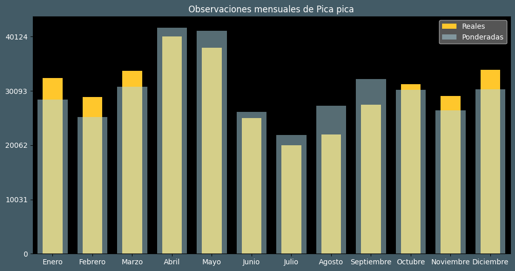 Observations by Month