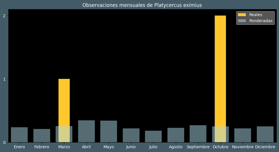 Observations by Month