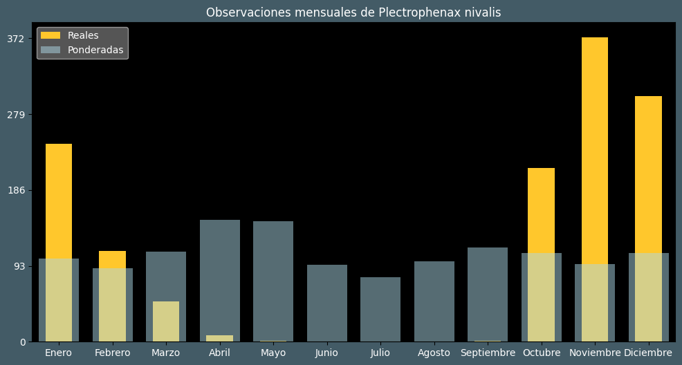 Observations by Month