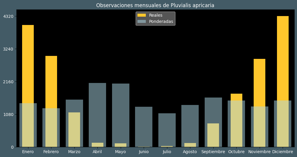 Observations by Month