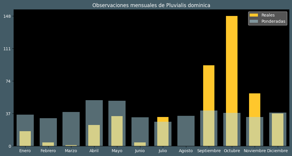 Observations by Month