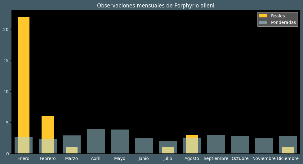 Observations by Month