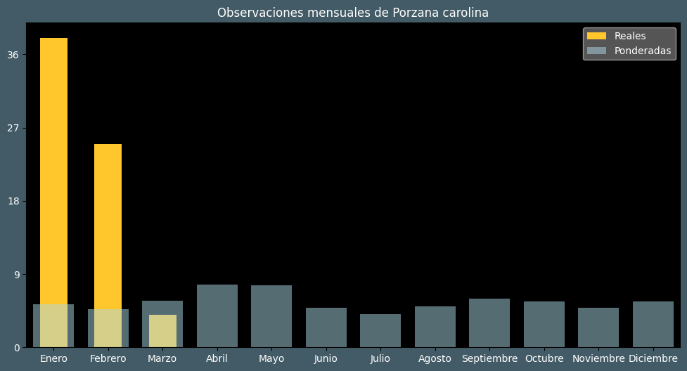 Observations by Month