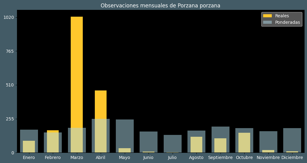 Observations by Month