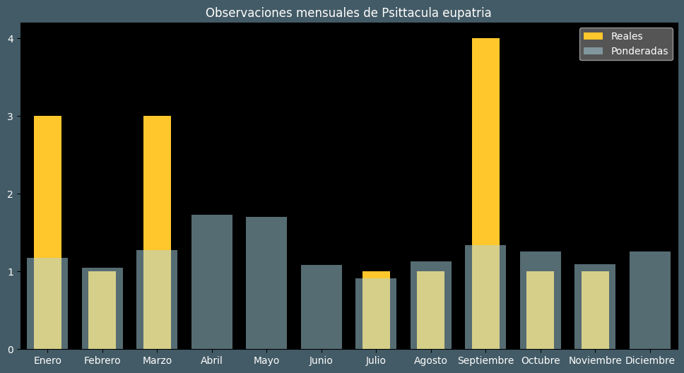 Observations by Month