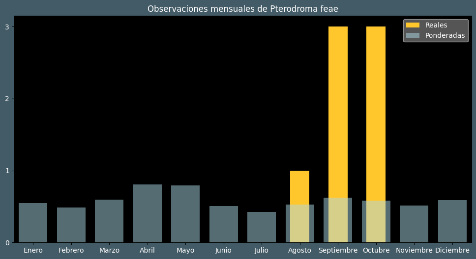 Observations by Month