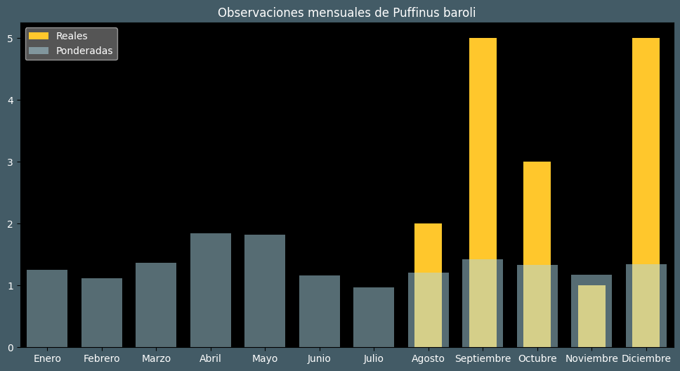 Observations by Month