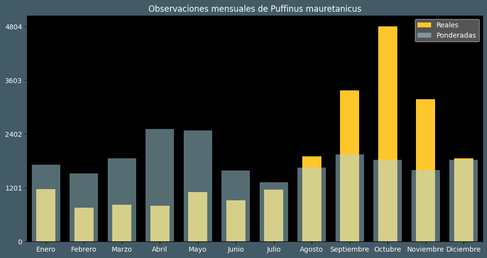 Observations by Month