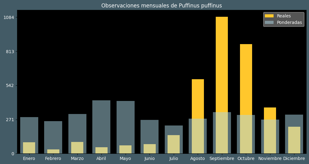 Observations by Month