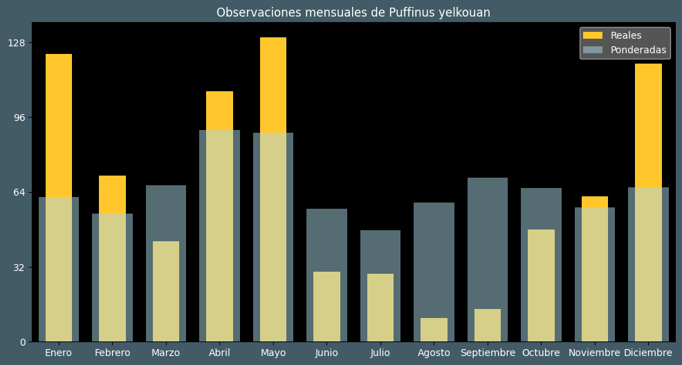 Observations by Month