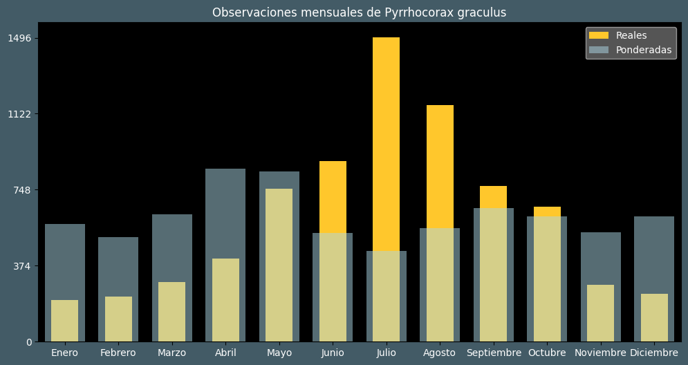 Observations by Month