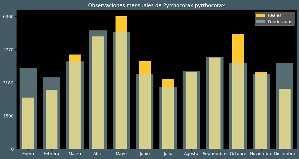 Observations by Month