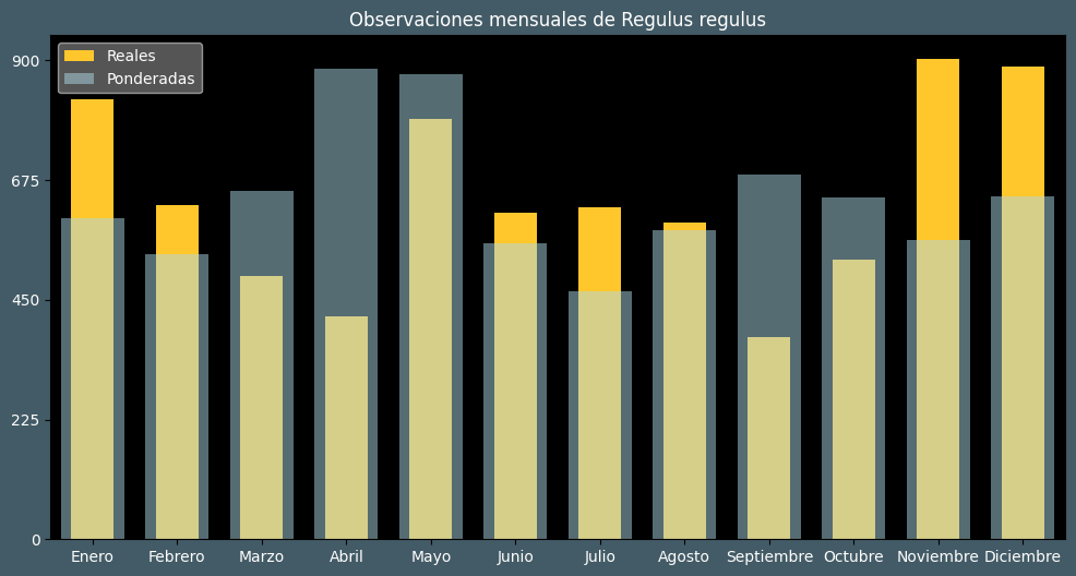 Observations by Month