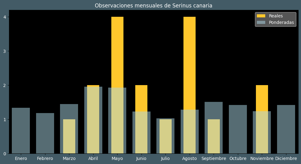 Observations by Month