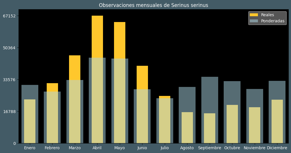 Observations by Month