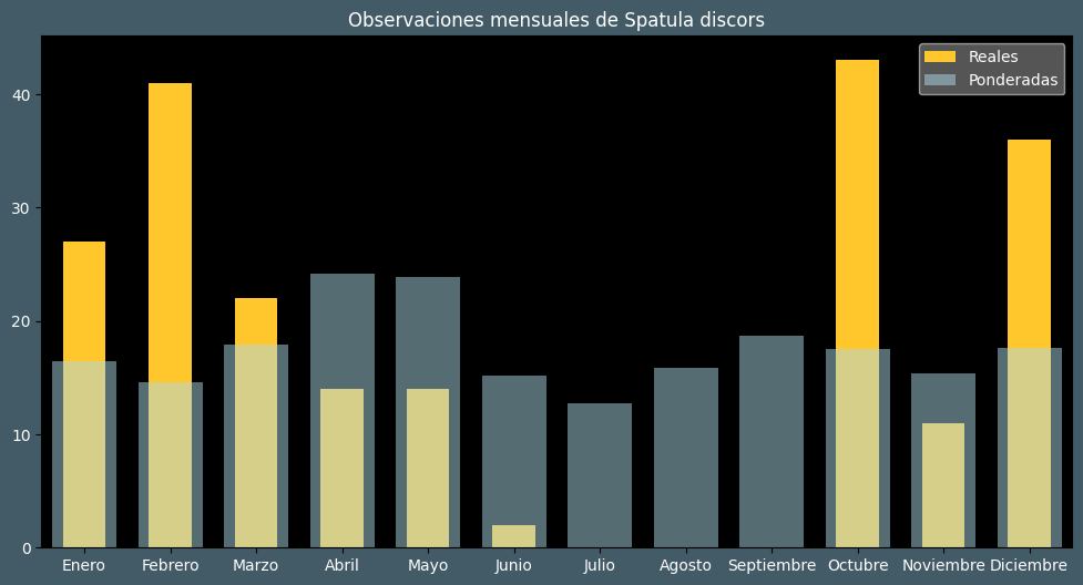 Observations by Month