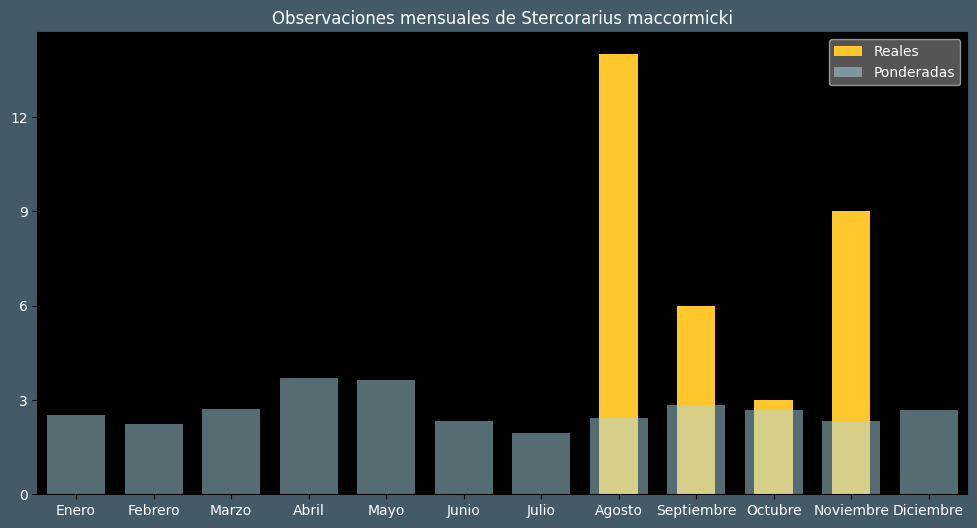 Observations by Month