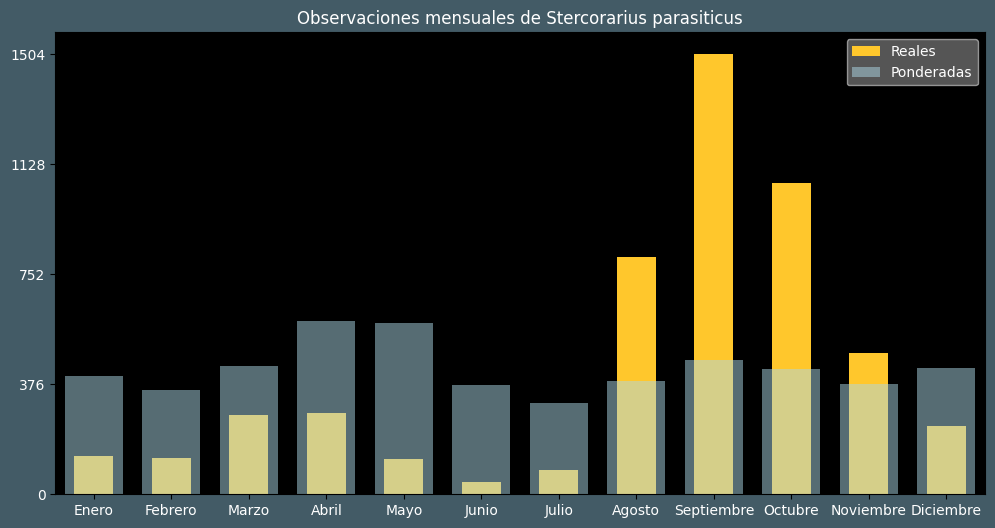 Observations by Month