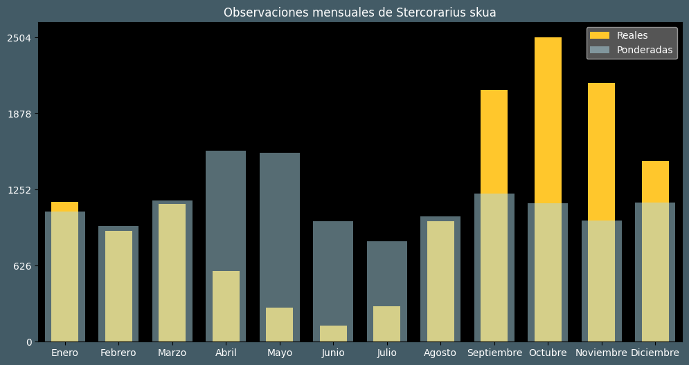 Observations by Month