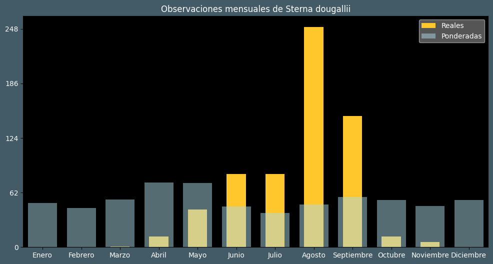 Observations by Month