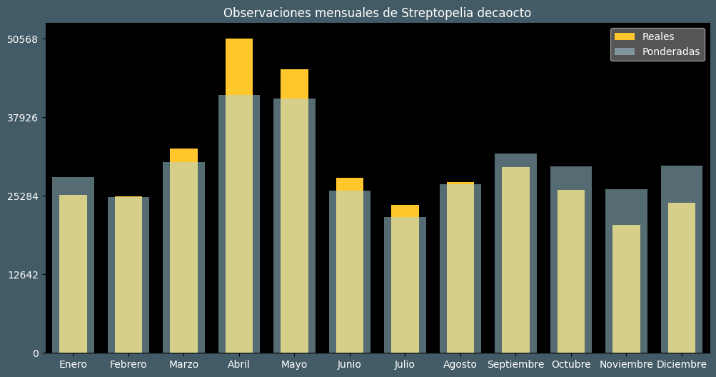 Observations by Month