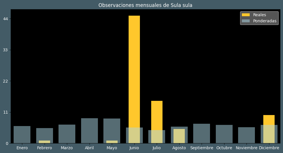 Observations by Month