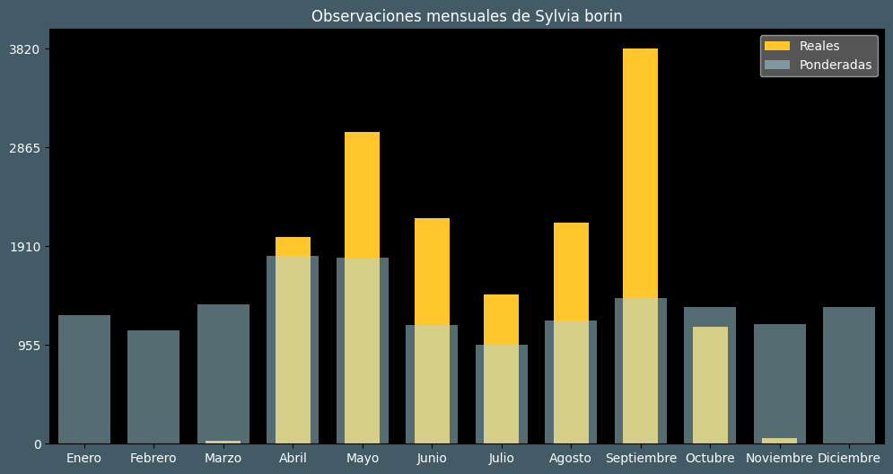 Observations by Month