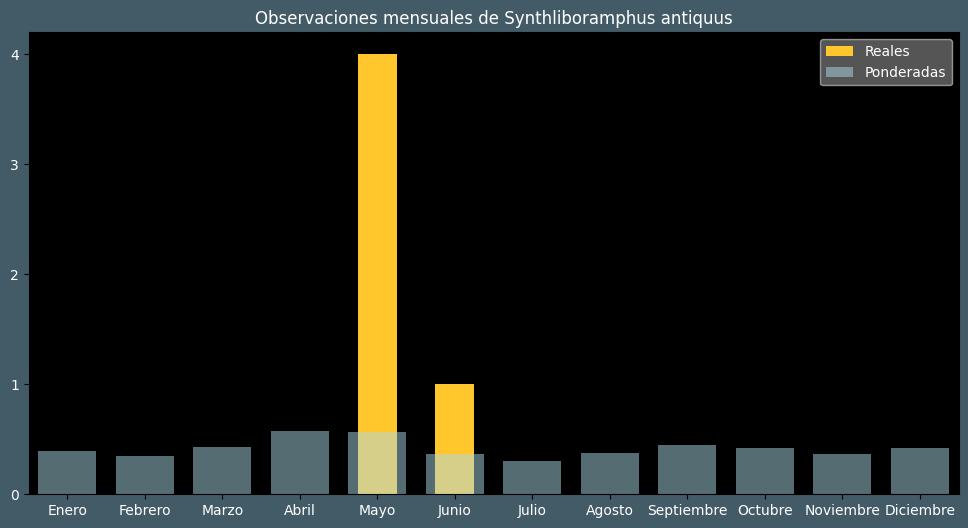 Observations by Month