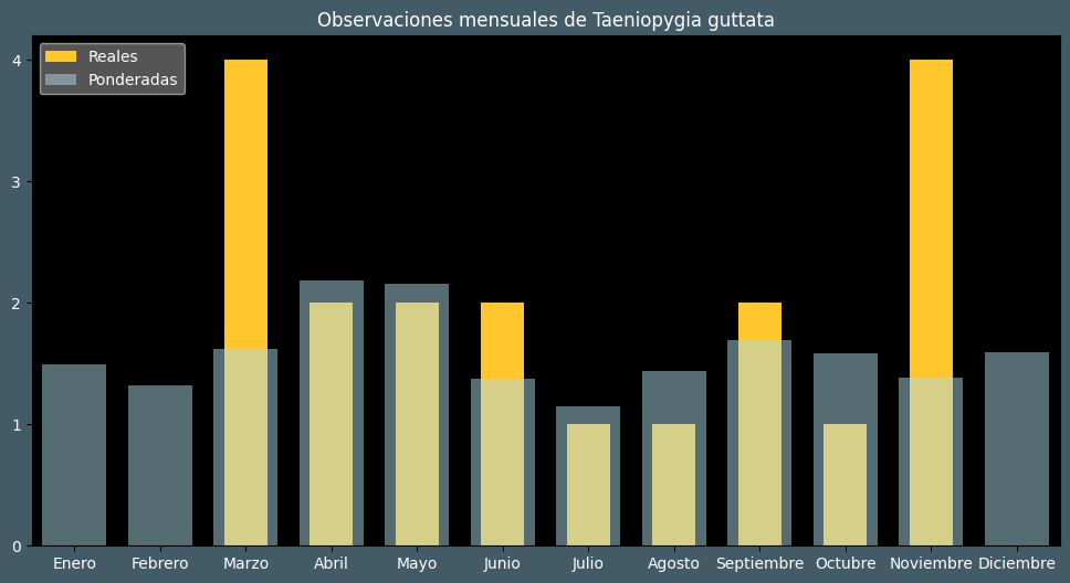 Observations by Month