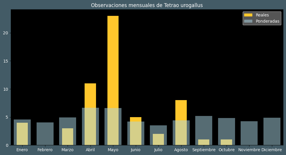 Observations by Month