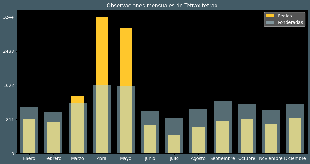 Observations by Month