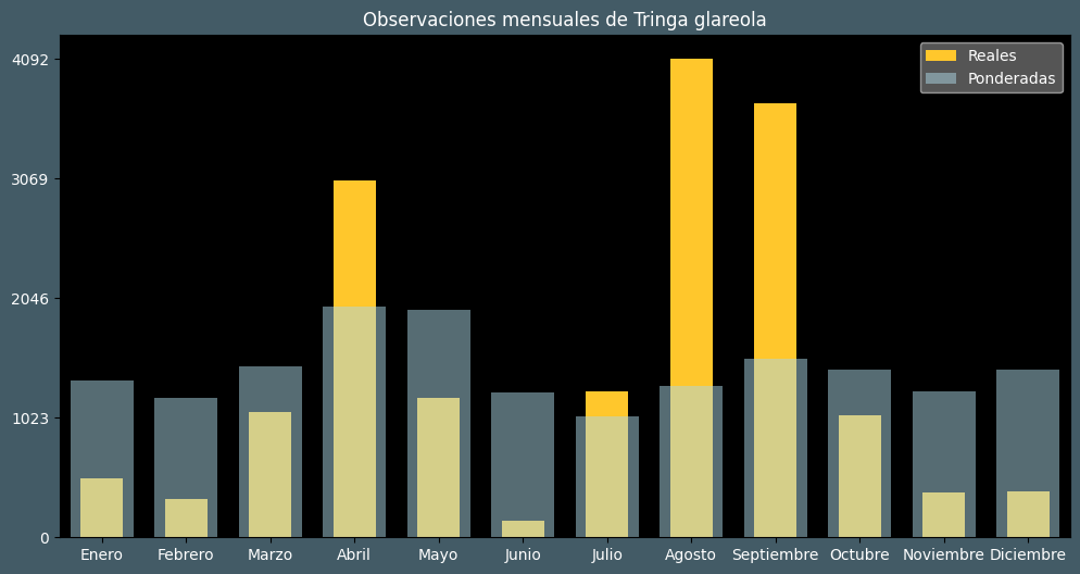 Observations by Month