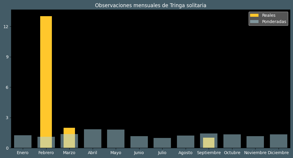 Observations by Month