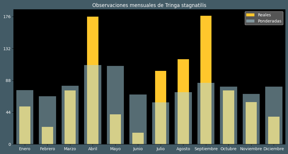 Observations by Month