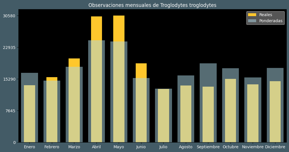 Observations by Month